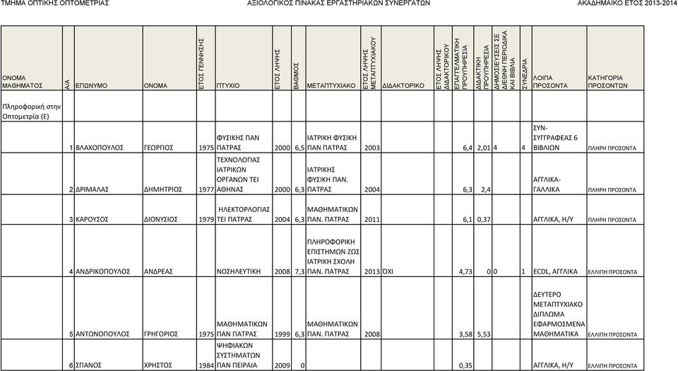 ΠΑΤΡΑΣ 2011 6,1 0,37 ΑΓΓΛΙΚΑ, Η/Υ ΠΛΗΡΗ 4 ΑΝΔΡΙΚΟΠΟΥΛΟΣ ΑΝΔΡΕΑΣ ΝΟΣΗΛΕΥΤΙΚΗ 2008 7,3 ΠΛΗΡΟΦΟΡΙΚΗ ΕΠΙΣΤΗΜΩΝ ΖΩΣ ΙΑΤΡΙΚΗ ΣΧΟΛΗ ΠΑΝ.