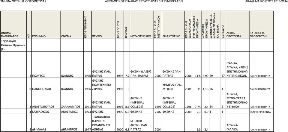 ΖΥΡΙΧΗΣ 2001 11 1,18 36 1 ΠΛΗΡΗ ΦΥΣΙΚΗΣ ΦΥΣΙΚΗΣ (IMPERIAL (IMPERIAL ΠΑΤΡΑΣ 1992 8,6 COLLEGE) 1993 COLLEGE) 1996 7,74 2,4 34 5 ΑΓΓΛΙΚΑ, ΣΥΓΓΡΑΦΕΑΣ 1 ΕΠΙΣΤΗΜΟΝΙΚΟ Υ ΒΙΒΛΙΟΥ