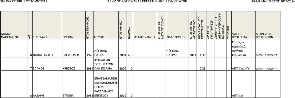 ΠΑΤΡΑΣ 2011 1,39 8 Κριτής σε περιοδικό, Αγγλικά, Γερμανικά ΕΛΛΙΠΗ