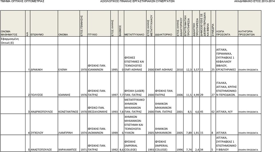 ΠΑΤΡΑΣ 2000 ΠΑΤΡΑΣ 2006 11,5 4,99 29 27 ΙΤΑΛΙΚΑ, ΑΓΓΛΙΚΑ, ΚΡΙΤΗΣ ΕΠΙΣΤΗΜΟΝΙΚΩ Ν ΠΕΡΙΟΔΙΚΩΝ. ΠΛΗΡΗ ΦΥΣΙΚΟ ΠΑΝ. ΘΕΣΣΑΛΟΝΙΚΗΣ ΜΗΧΑΝΙΚΩΝ 1993 7,8 ΠΑΝ. ΠΑΤΡΑΣ ΜΗΧΑΝΙΚΩΝ 2000 ΠΑΝ.
