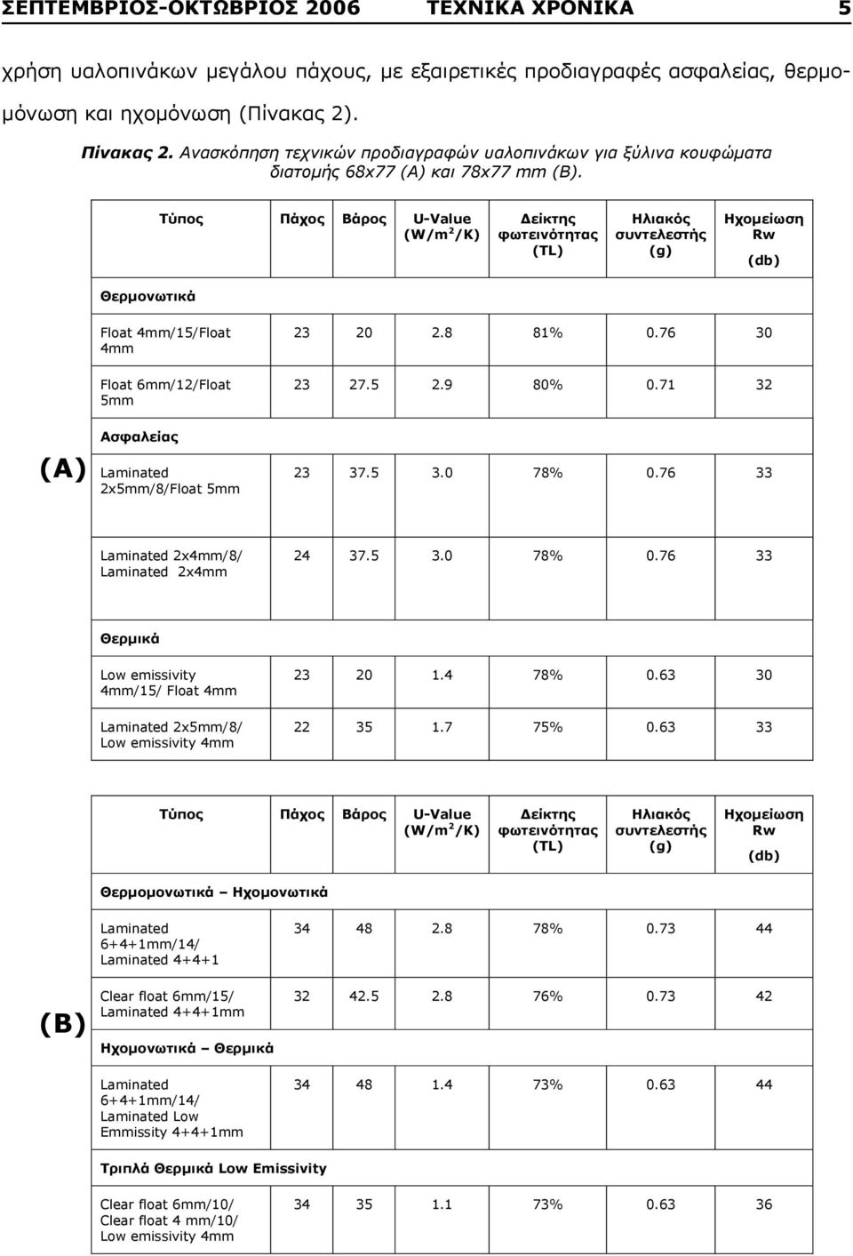 76 30 Float 6mm/12/Float 5mm 23 27.5 2.9 80% 0.71 32 ( ) A Laminated 2x5mm/8/Float 5mm 23 37.5 3.0 78% 0.76 33 Laminated 2x4mm/8/ Laminated 2x4mm 24 37.5 3.0 78% 0.76 33 µ Low emissivity 4mm/15/ Float 4mm 23 20 1.