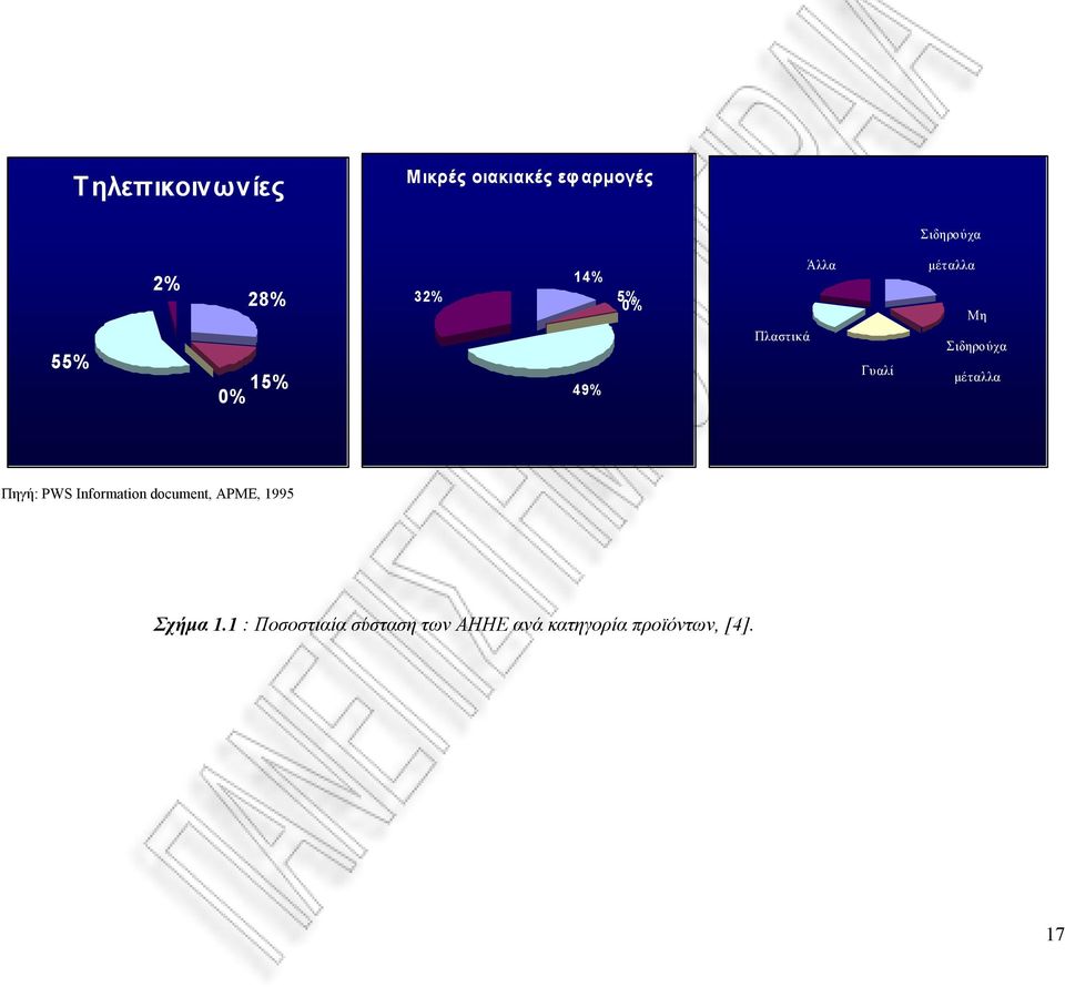 Σιδηρούχα µέταλλα Πηγή: PWS Information document, APME, 1995