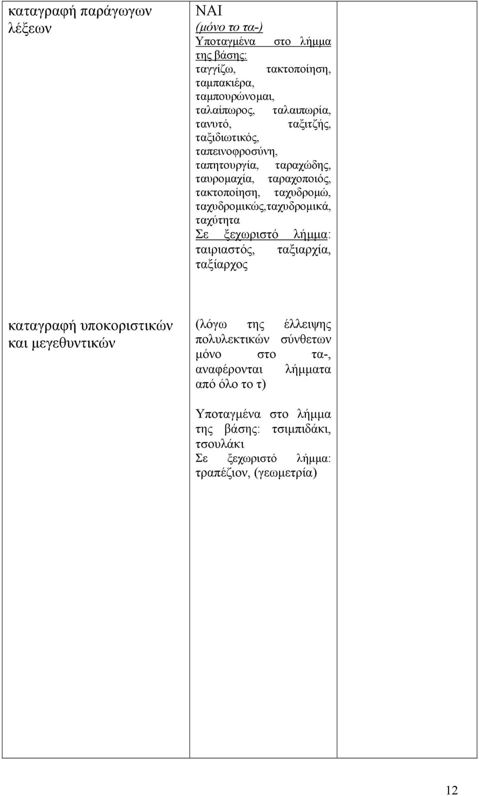 ταχυδρομικώς,ταχυδρομικά, ταχύτητα Σε ξεχωριστό λήμμα: ταιριαστός, ταξιαρχία, ταξίαρχος καταγραφή υποκοριστικών και μεγεθυντικών (λόγω της