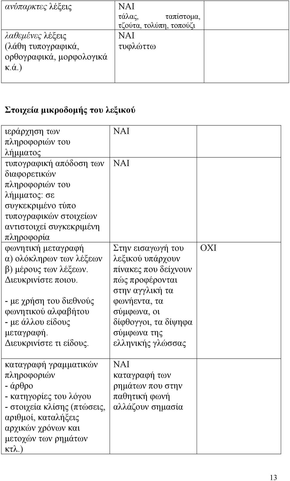 ορθογραφικά,