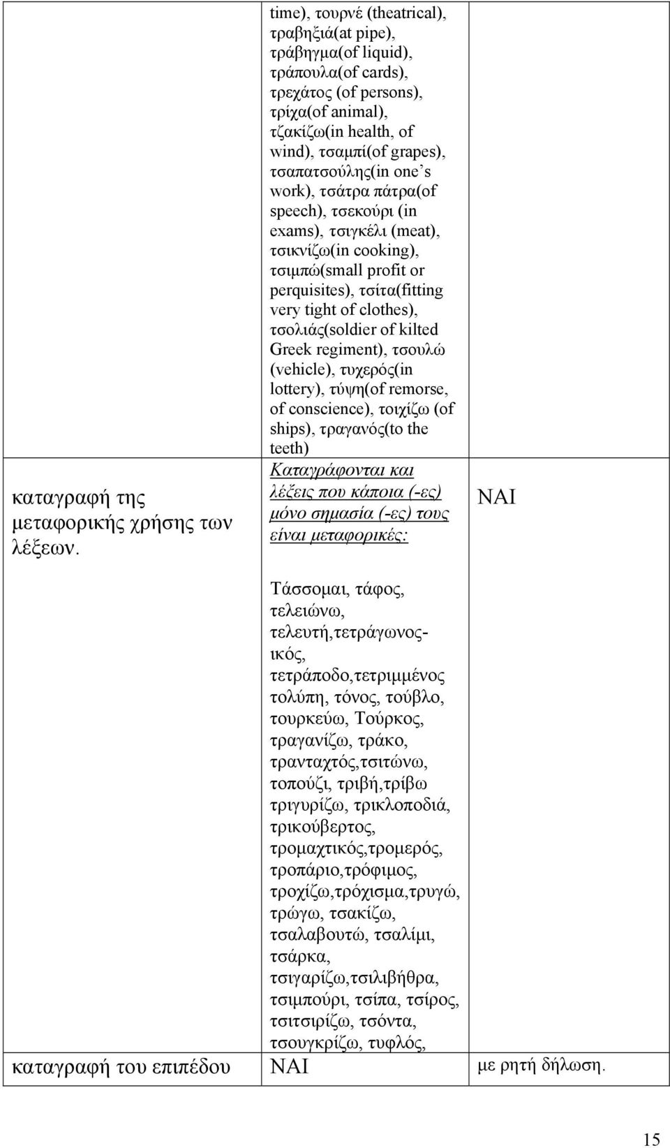 work), τσάτρα πάτρα(of speech), τσεκούρι (in exams), τσιγκέλι (meat), τσικνίζω(in cooking), τσιμπώ(small profit or perquisites), τσίτα(fitting very tight of clothes), τσολιάς(soldier of kilted Greek