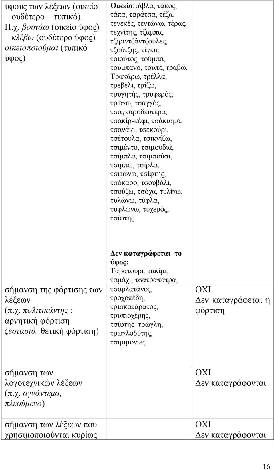τoιούτος, τούμπα, τούμπανο, τουπέ, τραβώ, Τρακάρω, τρέλλα, τρεβέλι, τρίζω, τρυγητής, τρυφερός, τρώγω, τσαγγός, τσαγκαροδευτέρα, τσακίρ-κέφι, τσάκισμα, τσανάκι, τσεκούρι, τσέτουλα, τσικνίζω, τσιμέντο,