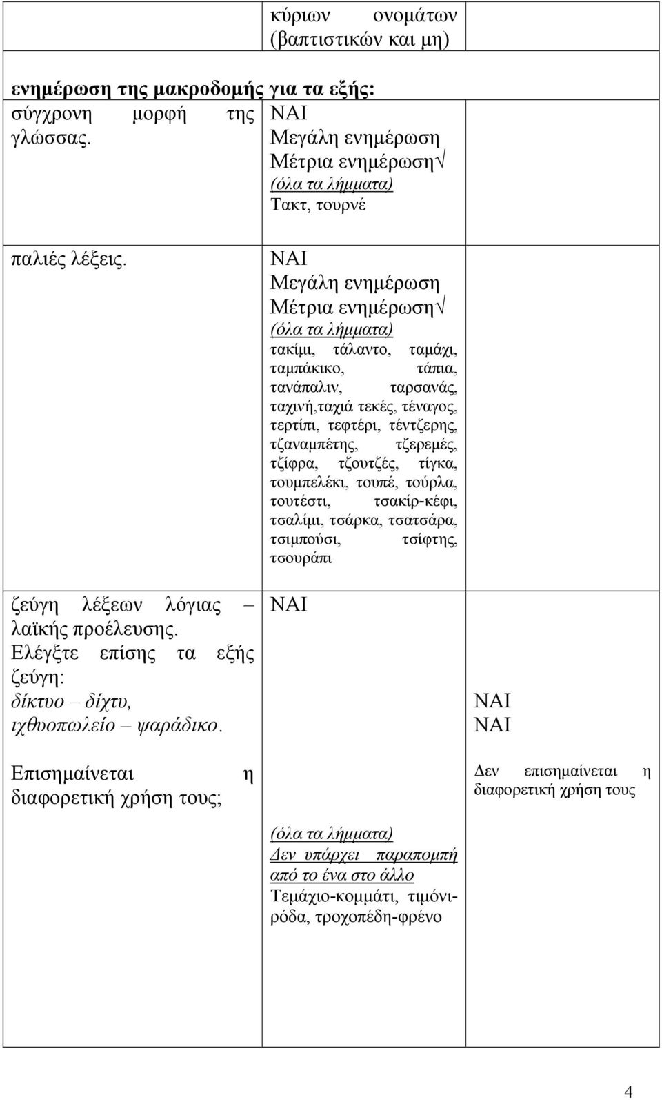 Μεγάλη ενημέρωση Μέτρια ενημέρωση (όλα τα λήμματα) τακίμι, τάλαντο, ταμάχι, ταμπάκικο, τάπια, τανάπαλιν, ταρσανάς, ταχινή,ταχιά τεκές, τέναγος, τερτίπι, τεφτέρι, τέντζερης, τζαναμπέτης, τζερεμές,