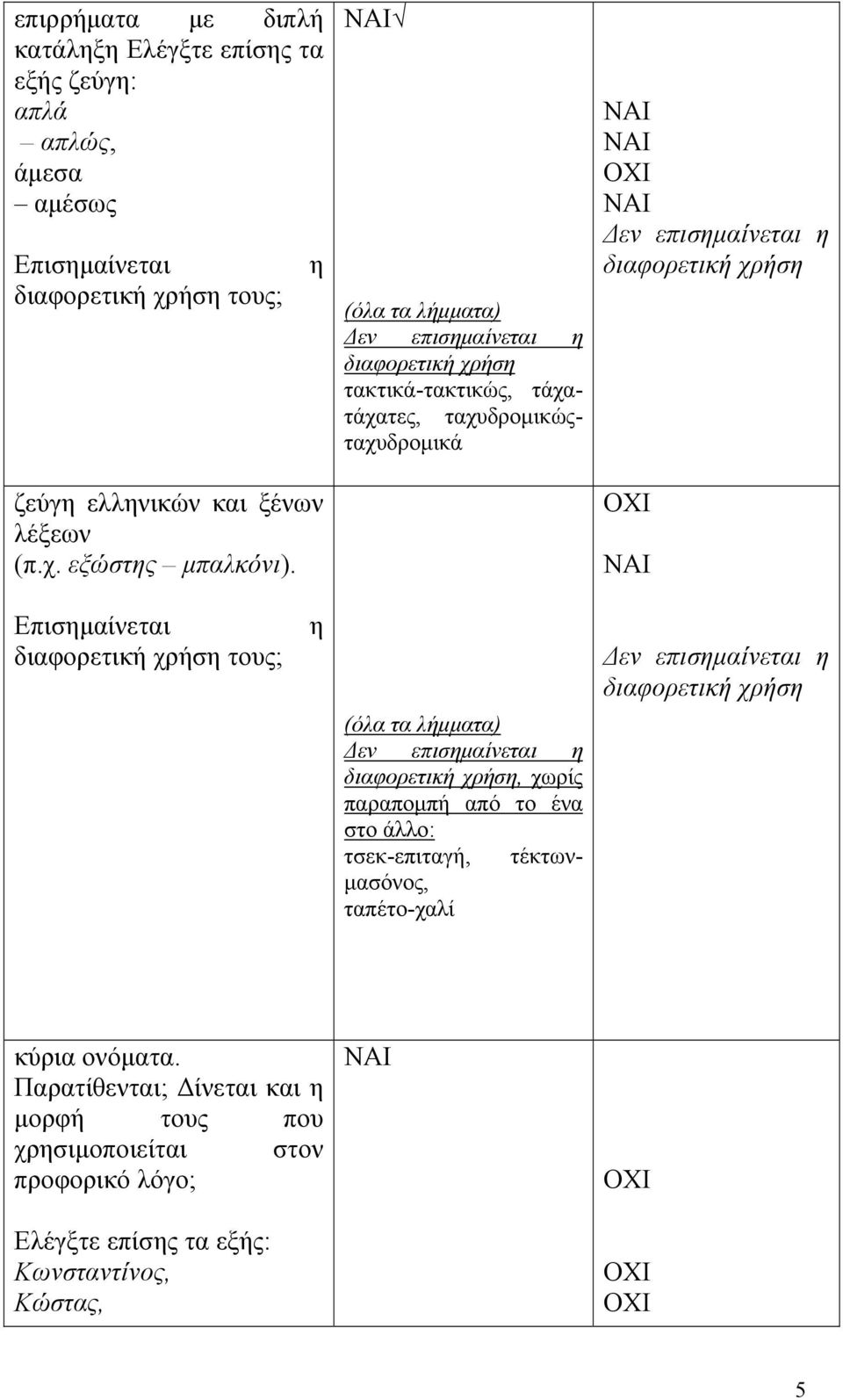 διαφορετική χρήση τους; η (όλα τα λήμματα) Δεν επισημαίνεται η διαφορετική χρήση, χωρίς παραπομπή από το ένα στο άλλο: τσεκ-επιταγή, τέκτωνμασόνος, ταπέτο-χαλί Δεν