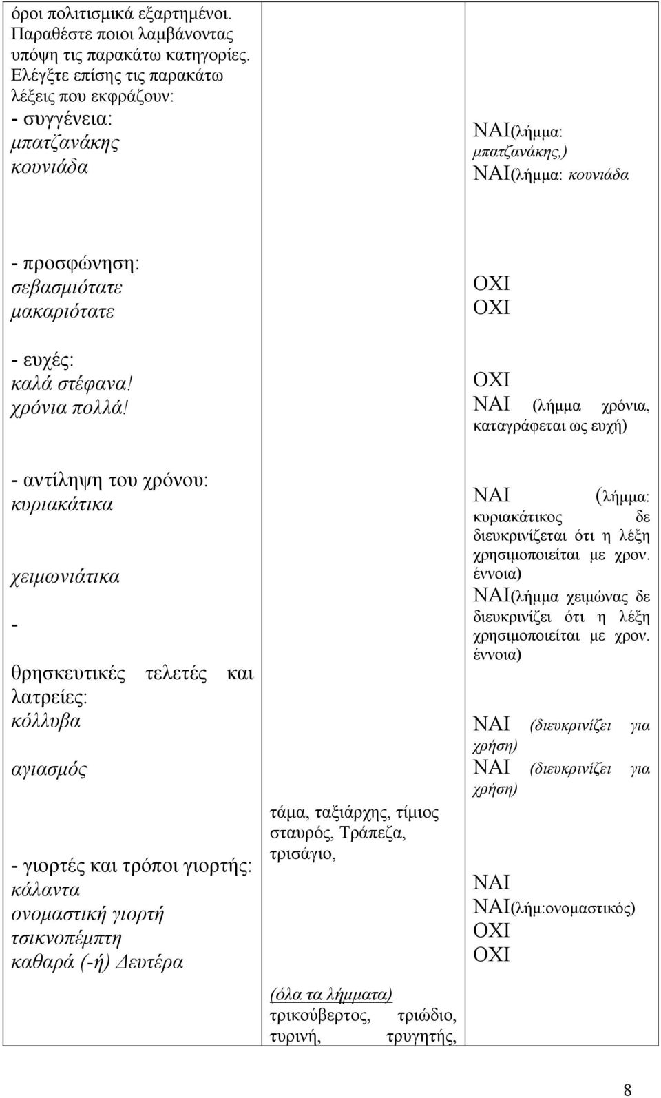 (λήμμα χρόνια, καταγράφεται ως ευχή) - αντίληψη του χρόνου: κυριακάτικα χειμωνιάτικα - θρησκευτικές τελετές και λατρείες: κόλλυβα αγιασμός - γιορτές και τρόποι γιορτής: κάλαντα ονομαστική γιορτή