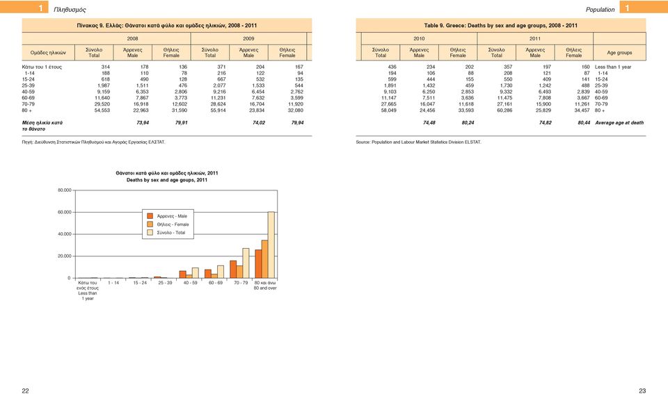 Female Σύνολο Τotal Άρρενες Male Θήλεις Female Age groups Κάτω του 1 έτους 1-14 15-24 25-39 40-59 60-69 70-79 80 + 314 178 136 371 204 167 188 110 78 216 122 94 618 490 128 667 532 135 1,987 1,511