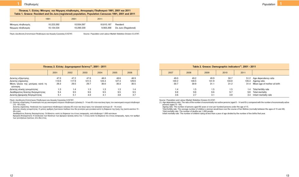 10,134,534 10,206,539 9,903,268 Resident De Jure (Registered) Πίνακας 2. Ελλάς: Δημογραφικοί δείκτες (1), 2001-2011 Table 2.