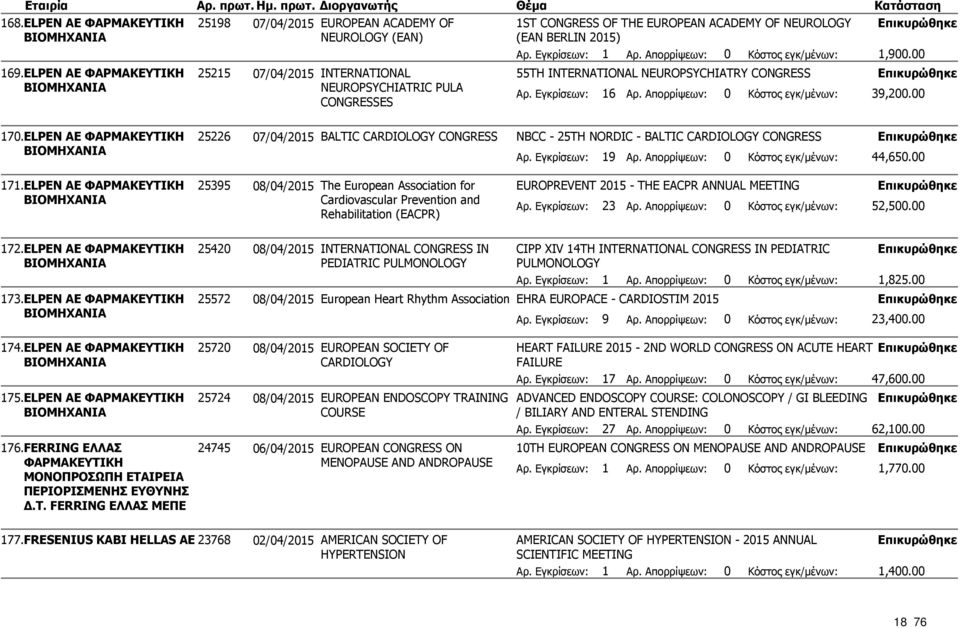 00 25215 07/04/2015 INTERNATIONAL 55TH INTERNATIONAL NEUROPSYCHIATRY CONGRESS NEUROPSYCHIATRIC PULA Αρ. Εγκρίσεων: 16 Αρ. Απορρίψεων: 0 Κόστος εγκ/μένων: 39,200.