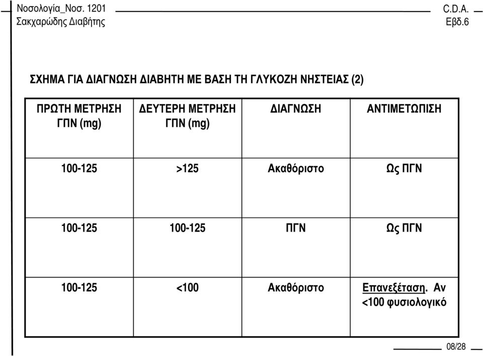 ΑΝΤΙΜΕΤΩΠΙΣΗ 100-125 >125 Ακαθόριστο Ως ΠΓΝ 100-125 100-125