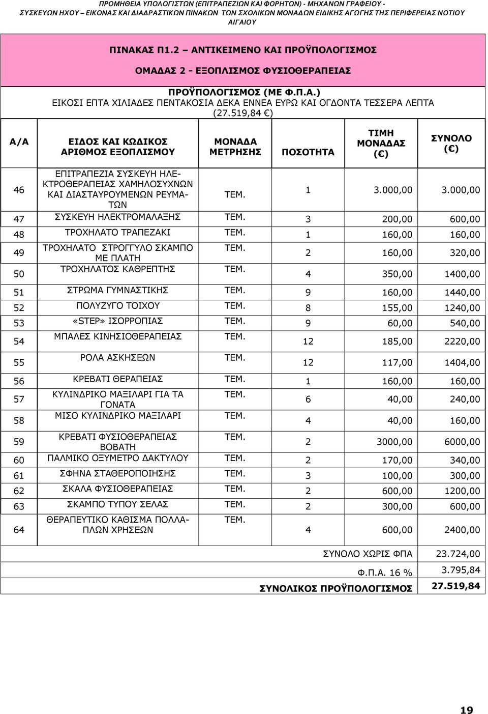 519,84 ) Α/Α ΕΙΔΟΣ ΚΑΙ ΚΩΔΙΚΟΣ ΑΡΙΘΜΟΣ ΕΞΟΠΛΙΣΜΟΥ ΜΟΝΑΔΑ ΜΕΤΡΗΣΗΣ ΠΟΣΟΤΗΤΑ ΤΙΜΗ ΜΟΝΑΔΑΣ ( ) ΣΥΝΟΛΟ ( ) 46 ΕΠΙΤΡΑΠΕΖΙΑ ΣΥΣΚΕΥΗ ΗΛΕ- ΚΤΡΟΘΕΡΑΠΕΙΑΣ ΧΑΜΗΛΟΣΥΧΝΩΝ ΚΑΙ ΔΙΑΣΤΑΥΡΟΥΜΕΝΩΝ ΡΕΥΜΑ- ΤΩΝ ΤΕΜ. 1 3.