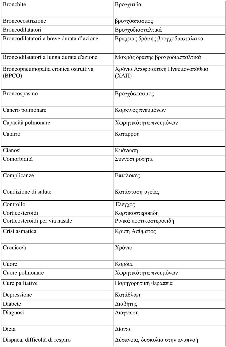 Comorbidità Complicanze Condizione di salute Controllo Corticosteroidi Corticosteroidi per via nasale Crisi asmatica Cronico/a Cuore Cuore polmonare Cure palliative Depressione Diabete Diagnosi Dieta