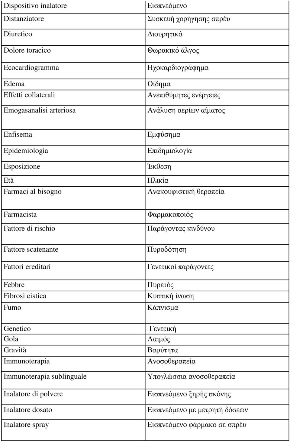 Fattore di rischio Fattore scatenante Fattori ereditari Febbre Fibrosi cistica Fumo Genetico Gola Gravità Immunoterapia Immunoterapia sublinguale Inalatore di polvere Inalatore dosato Inalatore spray