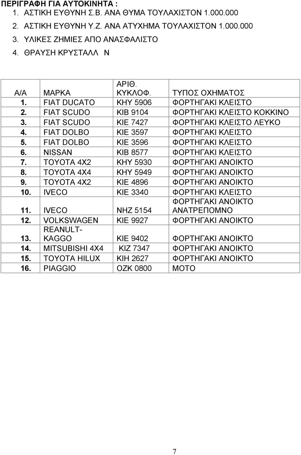 FIAT DOLBO KIE 3597 ΦΟΡΤΗΓΑΚΙ ΚΛΕΙΣΤΟ 5. FIAT DOLBO KIE 3596 ΦΟΡΤΗΓΑΚΙ ΚΛΕΙΣΤΟ 6. NISSAN KIB 8577 ΦΟΡΤΗΓΑΚΙ ΚΛΕΙΣΤΟ 7. TOYOTA 4X2 KHY 5930 ΦΟΡΤΗΓΑΚΙ ΑΝΟΙΚΤΟ 8. TOYOTA 4X4 KHY 5949 ΦΟΡΤΗΓΑΚΙ ΑΝΟΙΚΤΟ 9.