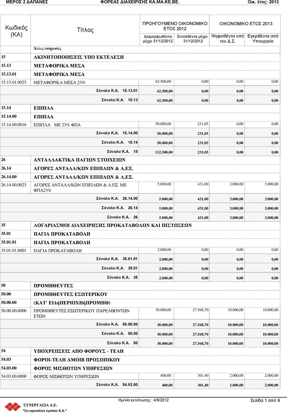 Α. 15.14.00 50.00 231,05 Σύνολο Κ.Α. 15.14 50.00 231,05 Σύνολο Κ.Α. 15 112.50 231,05 5.00 431,00 3.00 3.00 Σύνολο Κ.Α. 26.14.00 5.00 431,00 3.00 3.00 Σύνολο Κ.Α. 26.14 5.00 431,00 3.00 3.00 35 ΛΟΓΑΡΙΑΣΜΟΙ ΔΙΑΧΕΙΡΗΣΗΣ ΠΡΟΚΑΤΑΒΟΛΩΝ ΚΑΙ ΠΙΣΤΩΣΕΩΝ 35.