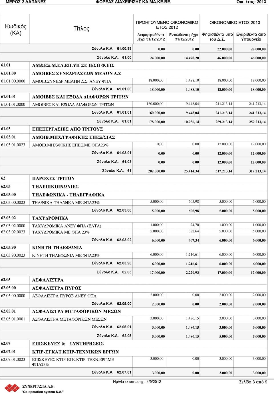 213,14 Σύνολο Κ.Α. 61.01.01 160.00 9.448,04 241.213,14 241.213,14 Σύνολο Κ.Α. 61.01 178.00 10.936,14 259.213,14 259.213,14 61.03 ΕΠΕΞΕΡΓΑΣΙΕΣ ΑΠΟ ΤΡΙΤΟΥΣ 61.03.01 ΑΜΟΙΒ.ΜΗΧ/ΓΡΑΦΙΚΗΣ ΕΠΕΞ/ΣΙΑΣ 61.03.01.0023 ΑΜΟΙΒ.