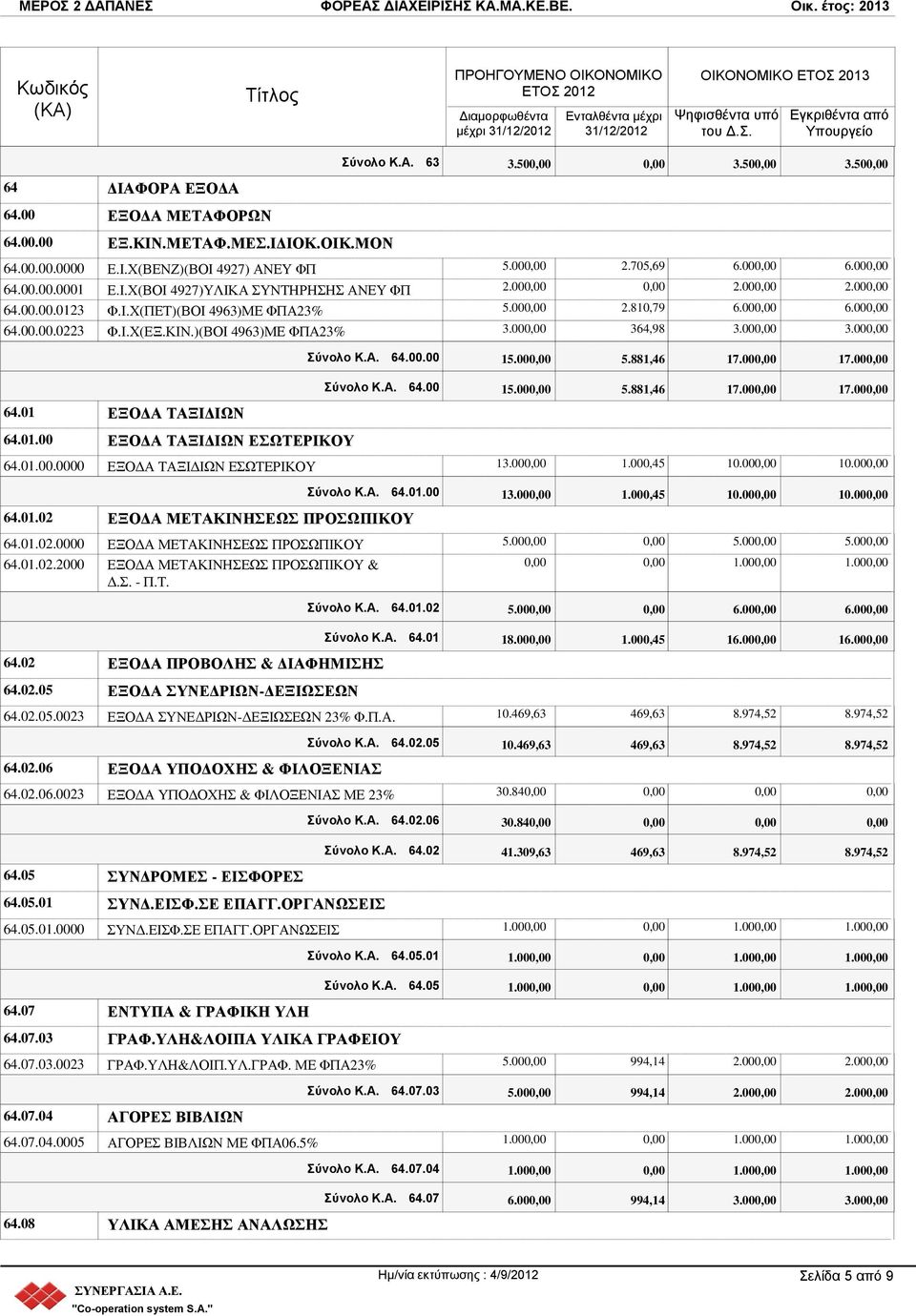 00 5.881,46 17.00 17.00 Σύνολο Κ.Α. 64.00 15.00 5.881,46 17.00 17.00 64.01 ΕΞΟΔΑ ΤΑΞΙΔΙΩΝ 64.01.00 ΕΞΟΔΑ ΤΑΞΙΔΙΩΝ ΕΣΩΤΕΡΙΚΟΥ 64.01.00.0000 ΕΞΟΔΑ ΤΑΞΙΔΙΩΝ ΕΣΩΤΕΡΙΚΟΥ 13.00 1.000,45 10.00 10.