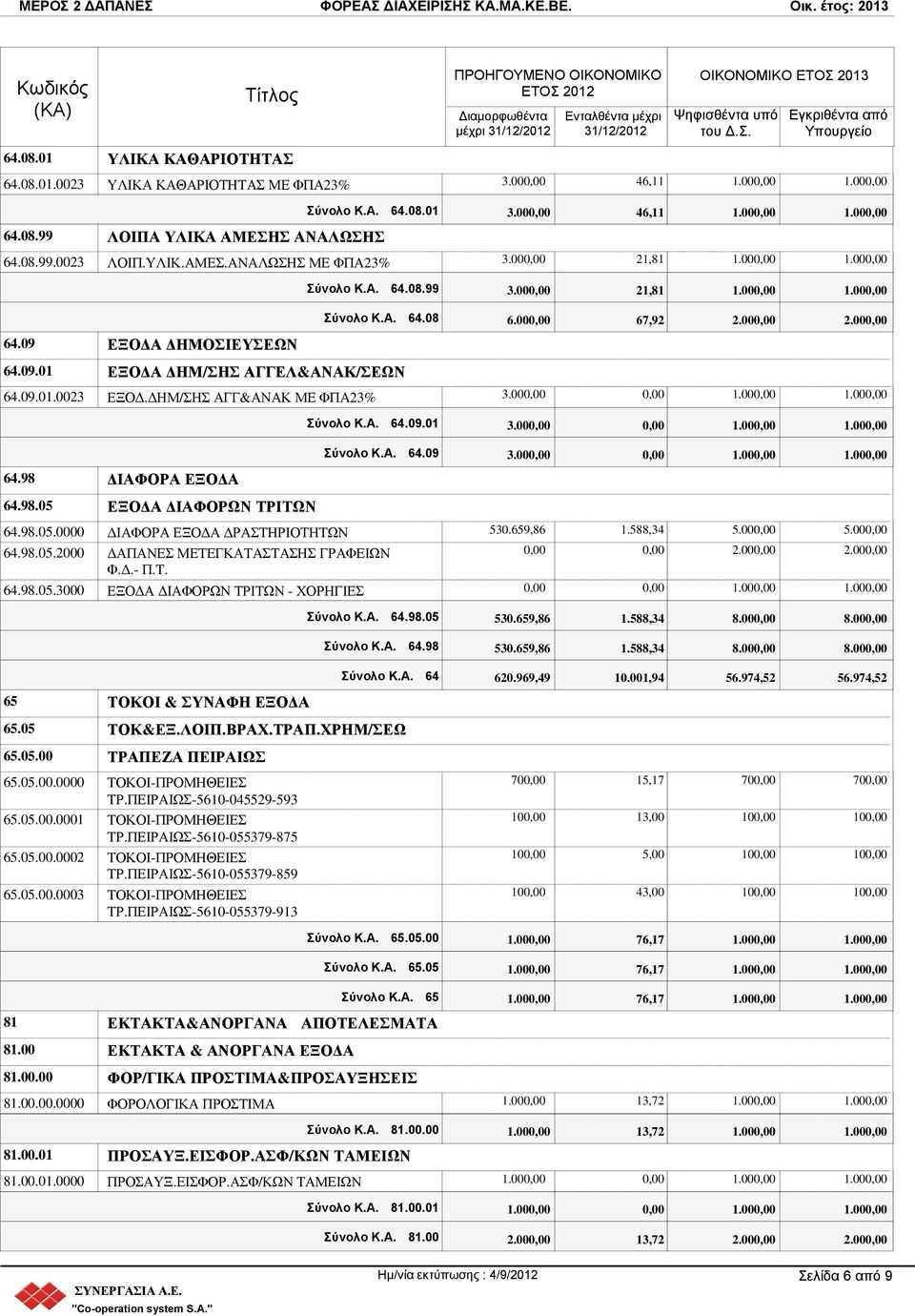 ΔΗΜ/ΣΗΣ ΑΓΓ&ΑΝΑΚ ΜΕ ΦΠΑ23% 3.00 1.00 1.00 Σύνολο Κ.Α. 64.09.01 3.00 1.00 1.00 Σύνολο Κ.Α. 64.09 3.00 1.00 1.00 64.98 ΔΙΑΦΟΡΑ ΕΞΟΔΑ 64.98.05 ΕΞΟΔΑ ΔΙΑΦΟΡΩΝ ΤΡΙΤΩΝ 64.98.05.0000 ΔΙΑΦΟΡΑ ΕΞΟΔΑ ΔΡΑΣΤΗΡΙΟΤΗΤΩΝ 64.