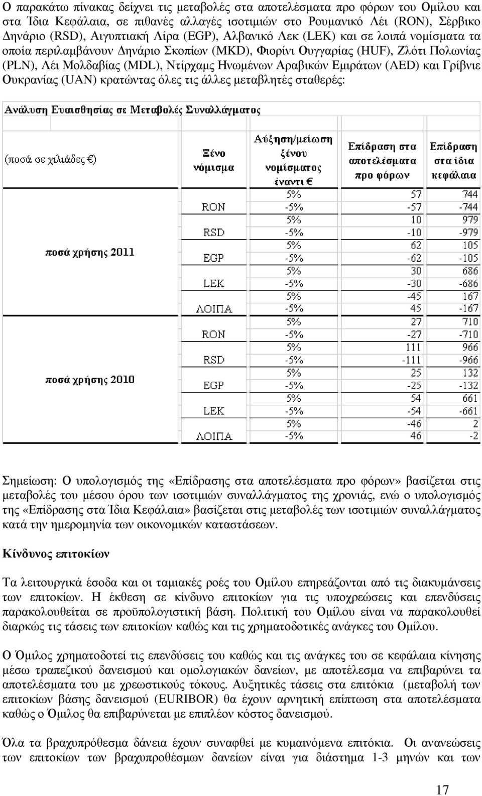 (AED) και Γρίβνιε Ουκρανίας (UAN) κρατώντας όλες τις άλλες µεταβλητές σταθερές: Σηµείωση: Ο υπολογισµός της «Επίδρασης στα αποτελέσµατα προ φόρων» βασίζεται στις µεταβολές του µέσου όρου των