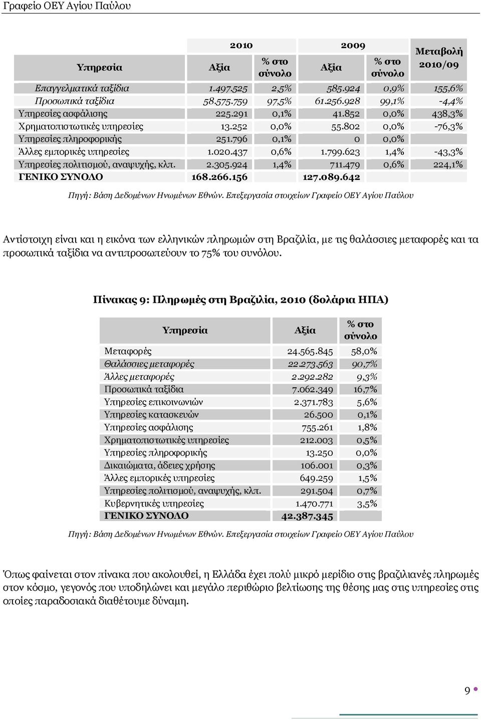 623 1,4% -43,3% Υπηρεσίες πολιτισμού, αναψυχής, κλπ. 2.305.924 1,4% 711.479 0,6% 224,1% ΓΕΝΙΚΟ ΣΥΝΟΛΟ 168.266.156 127.089.642 Πηγή: Βάση Δεδομένων Ηνωμένων Εθνών.