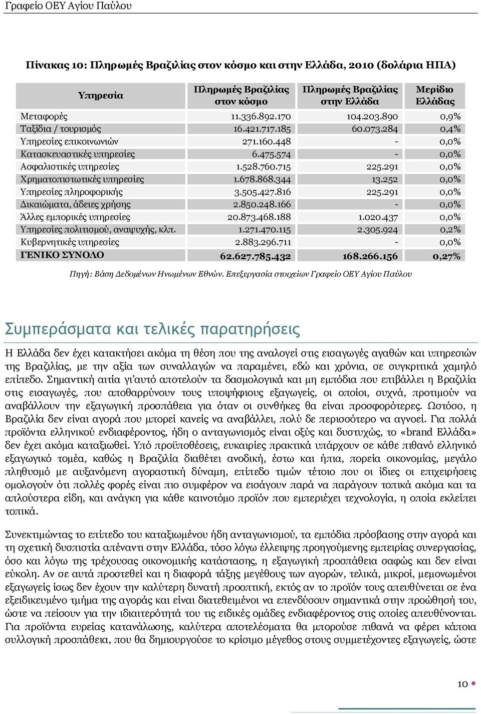 291 0,0% Χρηματοπιστωτικές υπηρεσίες 1.678.868.344 13.252 0,0% Υπηρεσίες πληροφορικής 3.505.427.816 225.291 0,0% Δικαιώματα, άδειες χρήσης 2.850.248.166-0,0% Άλλες εμπορικές υπηρεσίες 20.873.468.