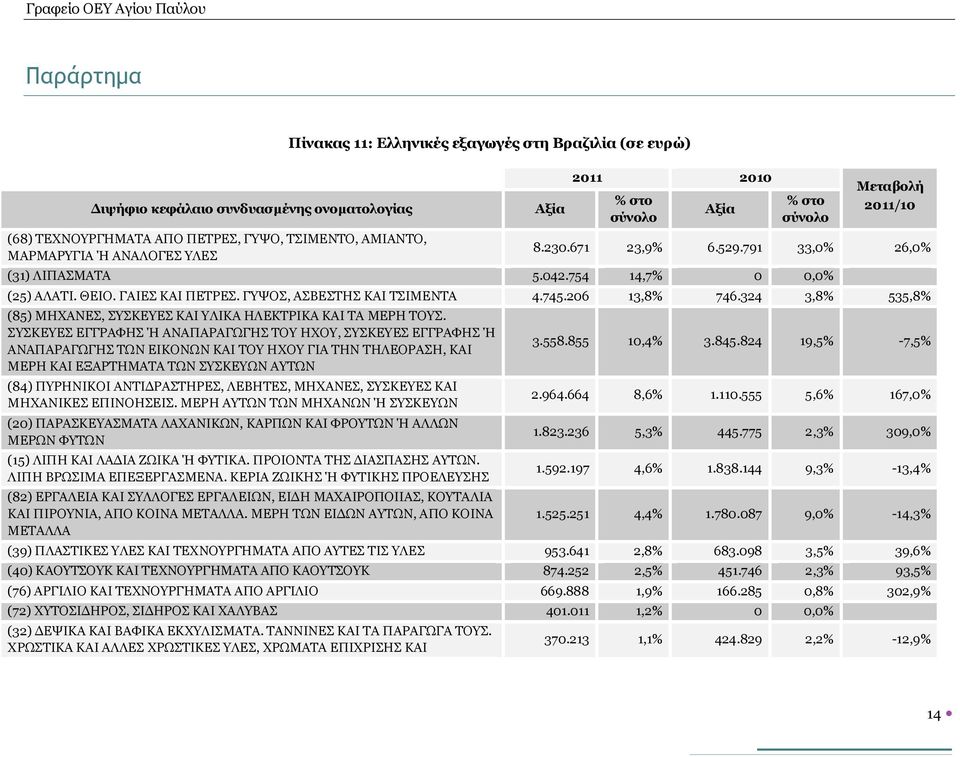 324 3,8% 535,8% (85) ΜΗΧΑΝΕΣ, ΣΥΣΚΕΥΕΣ ΚΑΙ ΥΛΙΚΑ ΗΛΕΚΤΡΙΚΑ ΚΑΙ ΤΑ ΜΕΡΗ ΤΟΥΣ.