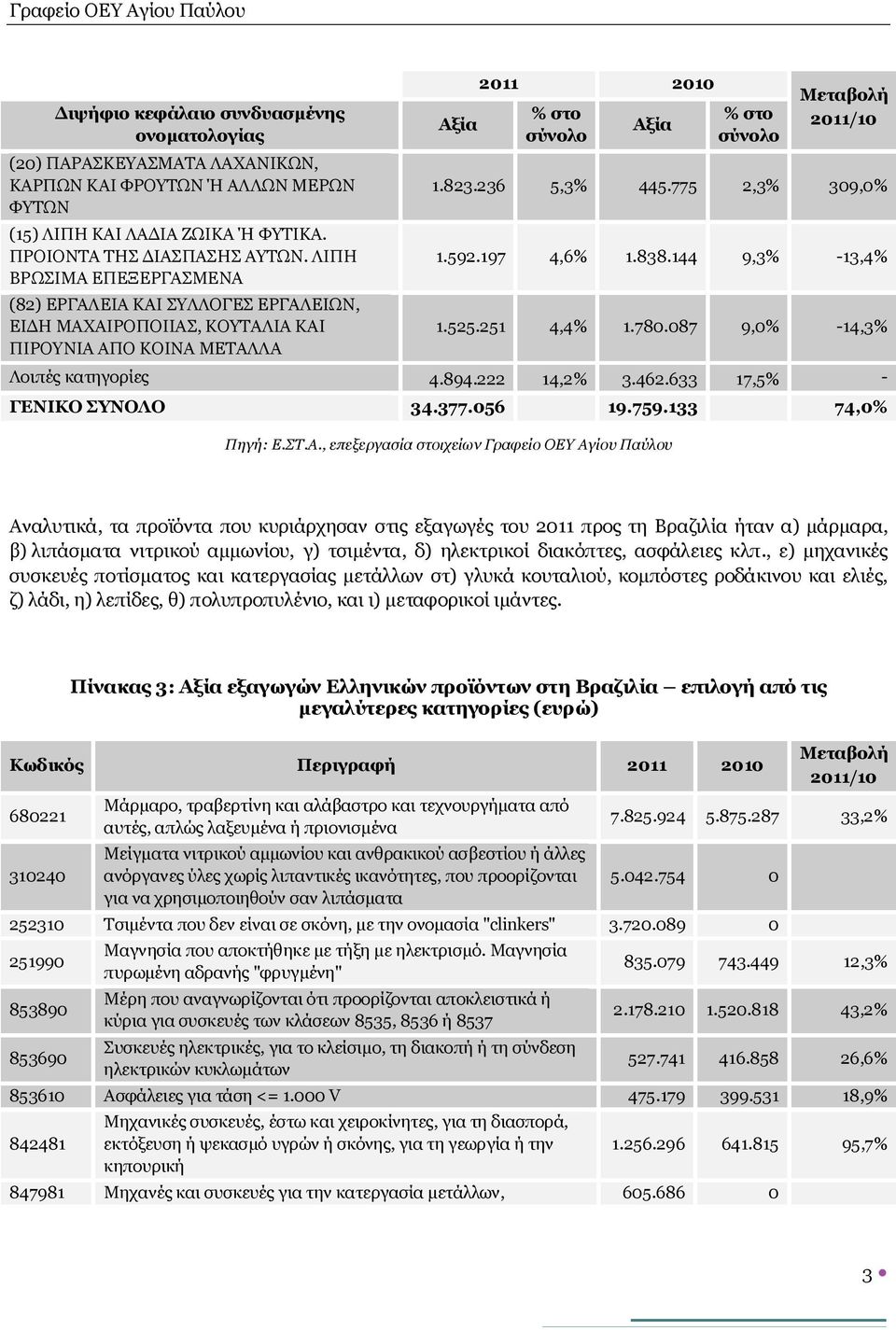 144 9,3% -13,4% 1.525.251 4,4% 1.780.087 9,0% -14,3% Λοιπές κατηγορίες 4.894.222 14,2% 3.462.633 17,5% - ΓΕΝΙΚΟ ΣΥΝΟΛΟ 34.377.056 19.759.133 74,0% Πηγή: Ε.ΣΤ.Α.