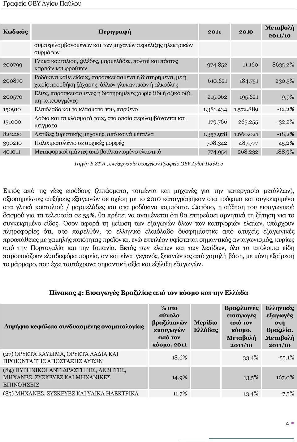 160 8635,2% 610.621 184.751 230,5% 215.062 195.621 9,9% 150910 Ελαιόλαδο και τα κλάσματά του, παρθένο 1.381.434 1.572.