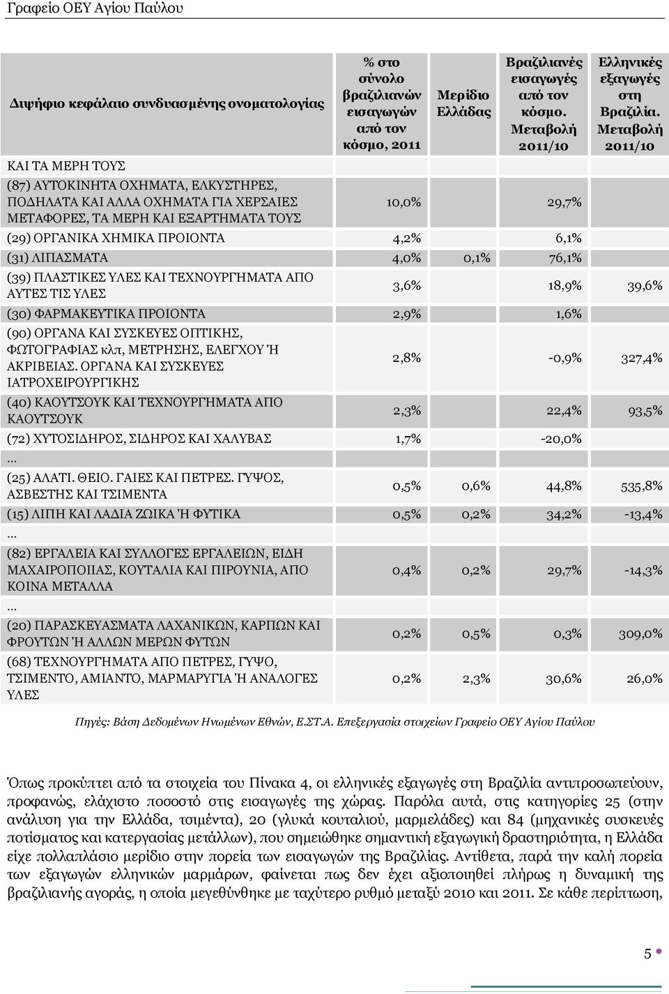 10,0% 29,7% (29) ΟΡΓΑΝΙΚΑ ΧΗΜΙΚΑ ΠΡΟΙΟΝΤΑ 4,2% 6,1% (31) ΛΙΠΑΣΜΑΤΑ 4,0% 0,1% 76,1% (39) ΠΛΑΣΤΙΚΕΣ ΥΛΕΣ ΚΑΙ ΤΕΧΝΟΥΡΓΗΜΑΤΑ ΑΠΟ ΑΥΤΕΣ ΤΙΣ ΥΛΕΣ Ελληνικές εξαγωγές στη Βραζιλία.