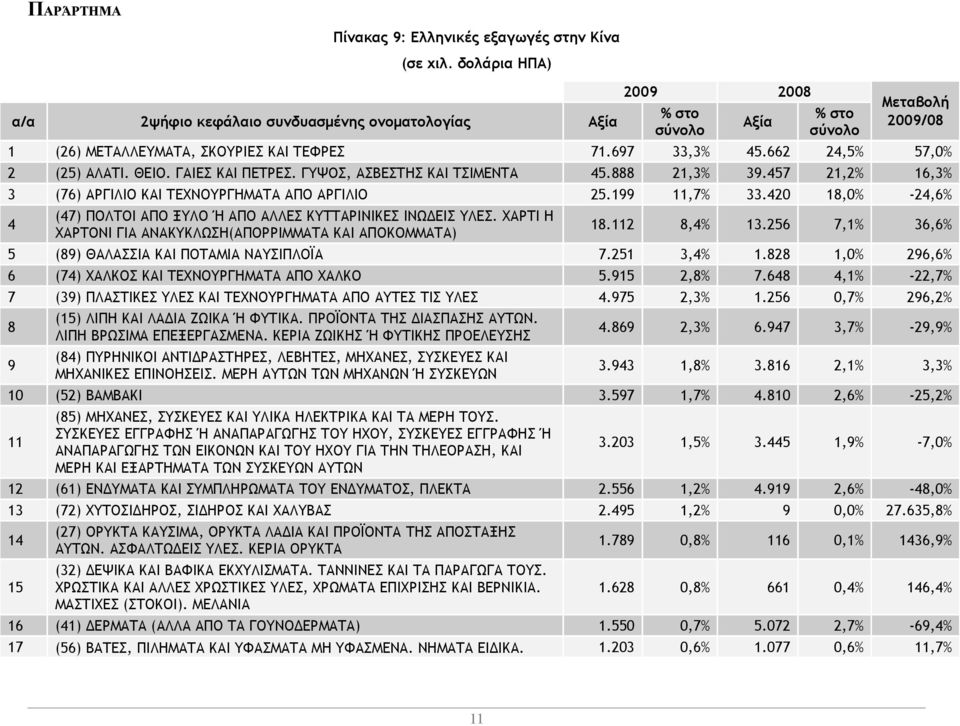 420 18,0% -24,6% 4 (47) ΠΟΛΤΟΙ ΑΠΟ ΞΥΛΟ Ή ΑΠΟ ΑΛΛΕΣ ΚΥΤΤΑΡΙΝΙΚΕΣ ΙΝΩΔΕΙΣ ΥΛΕΣ. ΧΑΡΤΙ Η ΧΑΡΤΟΝΙ ΓΙΑ ΑΝΑΚΥΚΛΩΣΗ(ΑΠΟΡΡΙΜΜΑΤΑ ΚΑΙ ΑΠΟΚΟΜΜΑΤΑ) 18.112 8,4% 13.