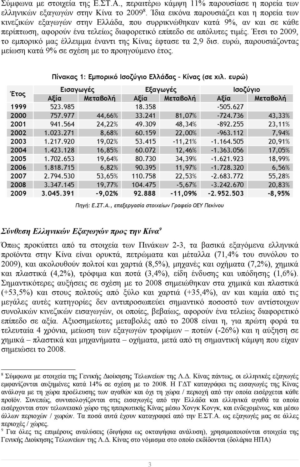 Έτσι το 2009, το εμπορικό μας έλλειμμα έναντι της Κίνας έφτασε τα 2,9 δισ. ευρώ, παρουσιάζοντας μείωση κατά 9% σε σχέση με το προηγούμενο έτος. Πίνακας 1: Εμπορικό Ισοζύγιο Ελλάδας Κίνας (σε χιλ.