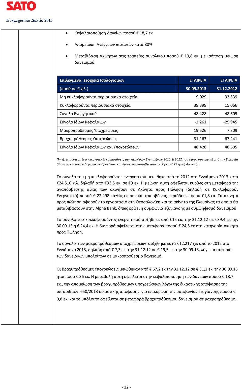 066 Σύνολο Ενεργητικού 48.428 48.605 Σύνολο Ιδίων Κεφαλαίων -2.261-25.945 Μακροπρόθεσμες Υποχρεώσεις 19.526 7.309 Βραχυπρόθεσμες Υποχρεώσεις 31.163 67.241 Σύνολο Ιδίων Κεφαλαίων και Υποχρεώσεων 48.