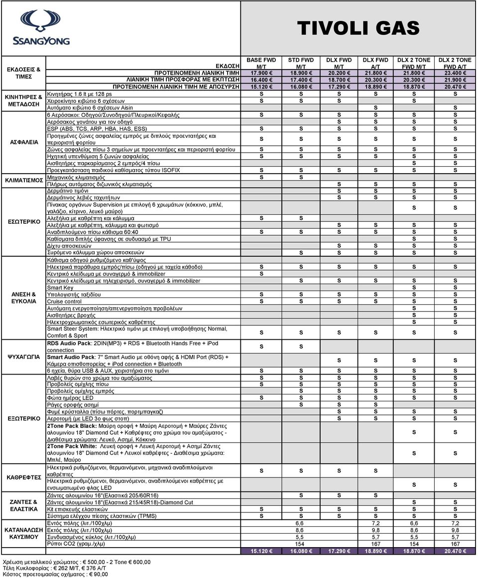 6 lt με 128 ps Χειροκίνητο κιβώτιο 6 σχέσεων Αυτόματο κιβώτιο 6 σχέσεων Aisin 6 Αερόσακοι: Οδηγού/Συνοδηγού/Πλευρικοί/Κεφαλής Αερόσακος γονάτου για τον οδηγό EP (AB, TC, ARP, HBA, HA, E) Προηγμένες