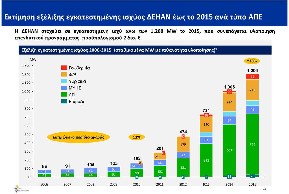 . Εξέλιξη εγκατεστημένης ισχύος 2006-2015 (σταθμισμένα MWμε πιθανότητα υλοποίησης) 1 MW 1.300 1.200 1.100 1.000 900 Γεωθερµία Φ/Β Υβριδικά ΜΥΗΣ ΑΠ Βιοµάζα 1.