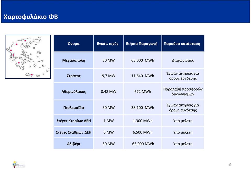 100 MWh Έγιναν αιτήσεις για όρους Σύνδεσης Παραλαβή προσφορών διαγωνισμών Έγιναν αιτήσεις για όρους