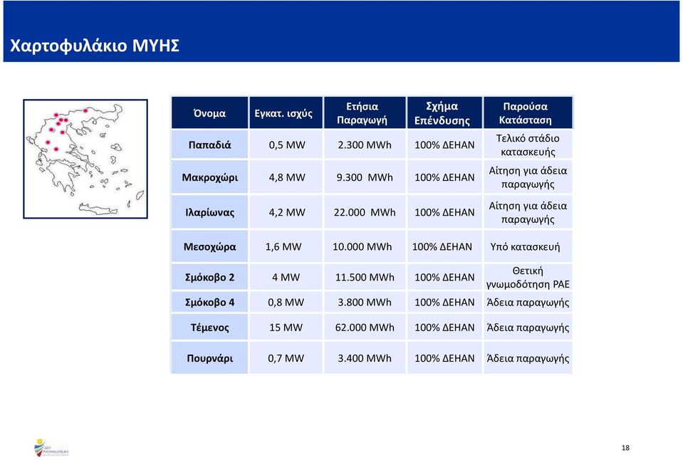 000 MWh 100% ΔΕΗΑΝ Παρούσα Κατάσταση Τελικό στάδιο κατασκευής Αίτηση για άδεια παραγωγής Αίτηση για άδεια παραγωγής Μεσοχώρα 1,6 MW 10.