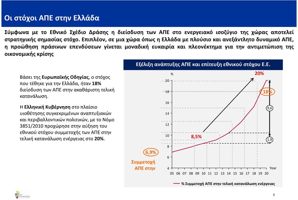 της Ευρωπαϊκής Οδηγίας, ο στόχος που τέθηκε για την Ελλάδα, ήταν 18% διείσδυση των ΑΠΕ στην ακαθάριστη τελική κατανάλωση.