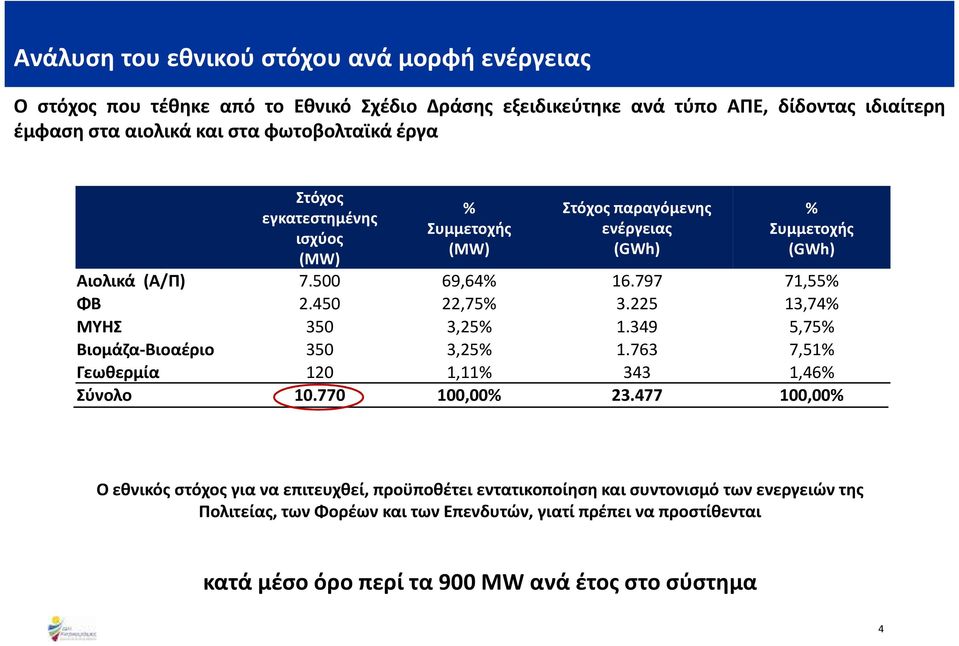 450 22,75% 3.225 13,74% ΜΥΗΣ 350 3,25% 1.349 5,75% Βιομάζα-Βιοαέριο 350 3,25% 1.763 7,51% Γεωθερμία 120 1,11% 343 1,46% Σύνολο 10.770 100,00% 23.