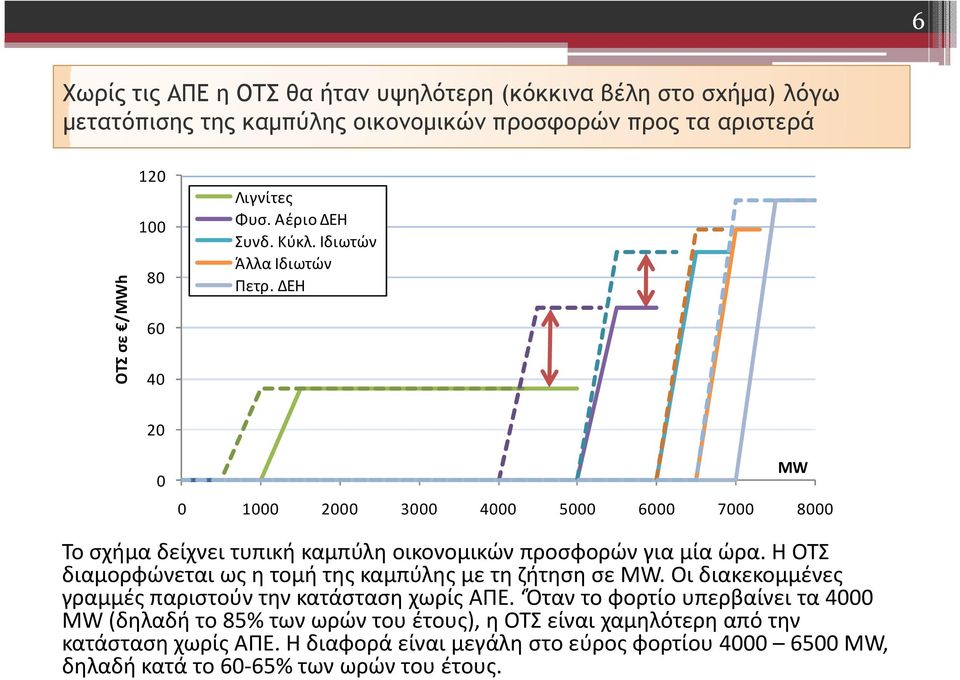 ΔΕΗ 20 0 MW 0 1000 2000 3000 4000 5000 6000 7000 8000 Το σχήμα δείχνει τυπική καμπύλη οικονομικών προσφορών για μία ώρα.