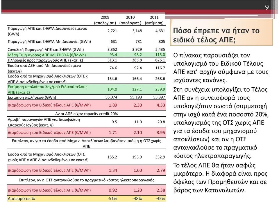 1 Έσοδα από ΔΕΗ από Μη Διασυνδεδεμένο (εκατ. ) 74.6 92.4 116.7 Έσοδα από το Μηχανισμό Αποκλίσεων (ΟΤΣ x ΑΠΕ Διασυνδεδεμένου σε εκατ. ) 134.6 166.4 268.