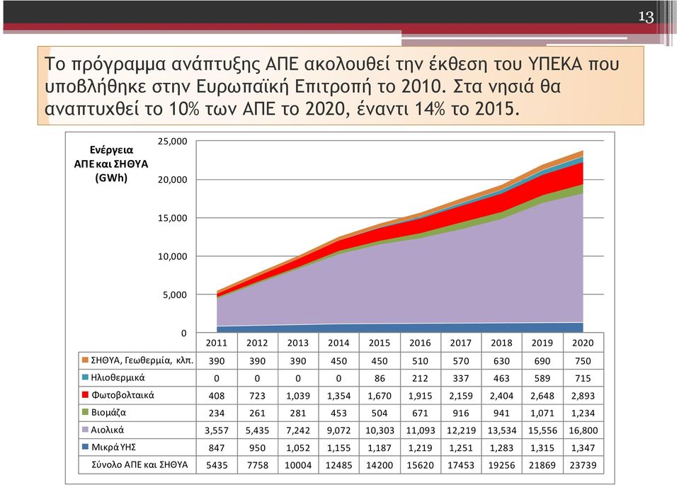 390 390 390 450 450 510 570 630 690 750 Ηλιοθερμικά 0 0 0 0 86 212 337 463 589 715 Φωτοβολταικά 408 723 1,039 1,354 1,670 1,915 2,159 2,404 2,648 2,893 Βιομάζα 234 261 281 453 504 671