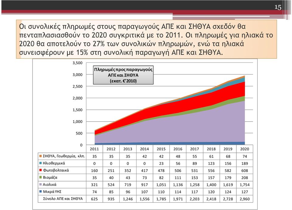 3,500 3,000 2,500 Πληρωμές προς παραγωγούς ΑΠΕ και ΣΗΘΥΑ (εκατ. '2010) 2,000 1,500 1,000 500 0 2011 2012 2013 2014 2015 2016 2017 2018 2019 2020 ΣΗΘΥΑ, Γεωθερμία, κλπ.