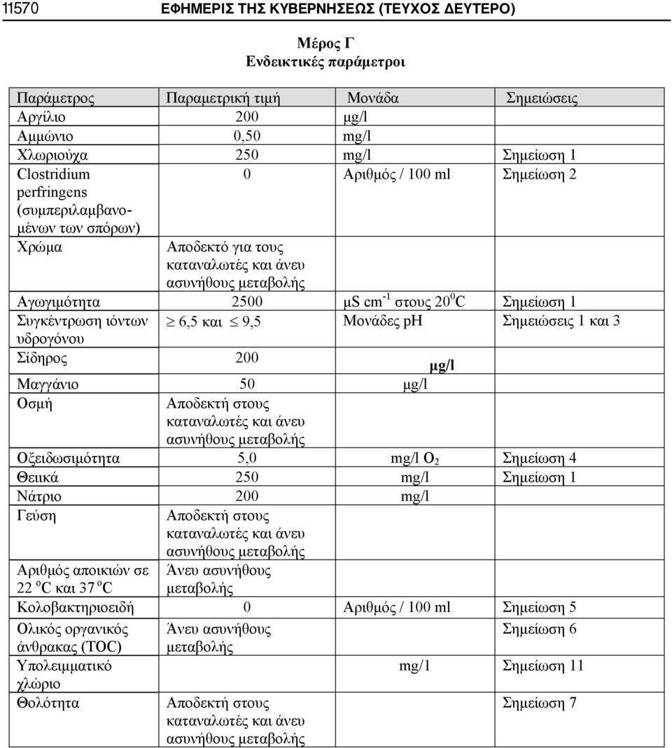 Σημείωση 1 Συγκέντρωση ιόντων 6,5 και 9,5 Μονάδες ph Σημειώσεις 1 και 3 υδρογόνου Σίδηρος 200 μg/l Μαγγάνιο 50 μg/l Οσμή Αποδεκτή στους καταναλωτές και άνευ ασυνήθους μεταβολής Οξειδωσιμότητα 5,0