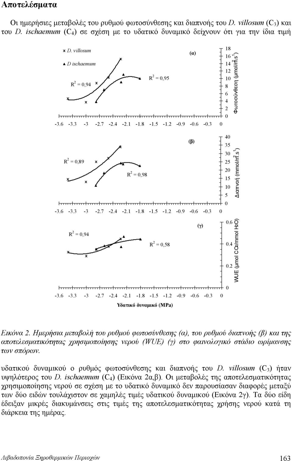 6-3.3-3 -2.7-2.4-2.1-1.8-1.5-1.2 -.9 -.6 -.3 Υδατικό δυναμικό (MPa) 4 35 3 25 2 15 1 5.6.4.2 Διαπνοή (mmol/m 2.s 1 ) WUE (μmol CO2/mmol H2O) Εικόνα 2.