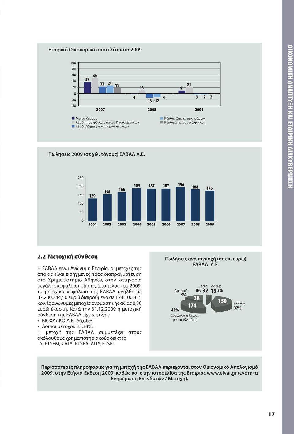 ΒΑΛ Α.Ε. 250 200 189 187 187 196 166 184 176 154 150 129 100 ΟΙΚΟΝΟΜΙΚΗ ΑΝΑΠΤΥΞΗ ΚΑΙ ΕΤΑΙΡΙΚΗ ΔΙΑΚΥΒΕΡΝΗΣΗ 50 0 2001 2002 2003 2004 2005 2006 2007 2008 2009 2.