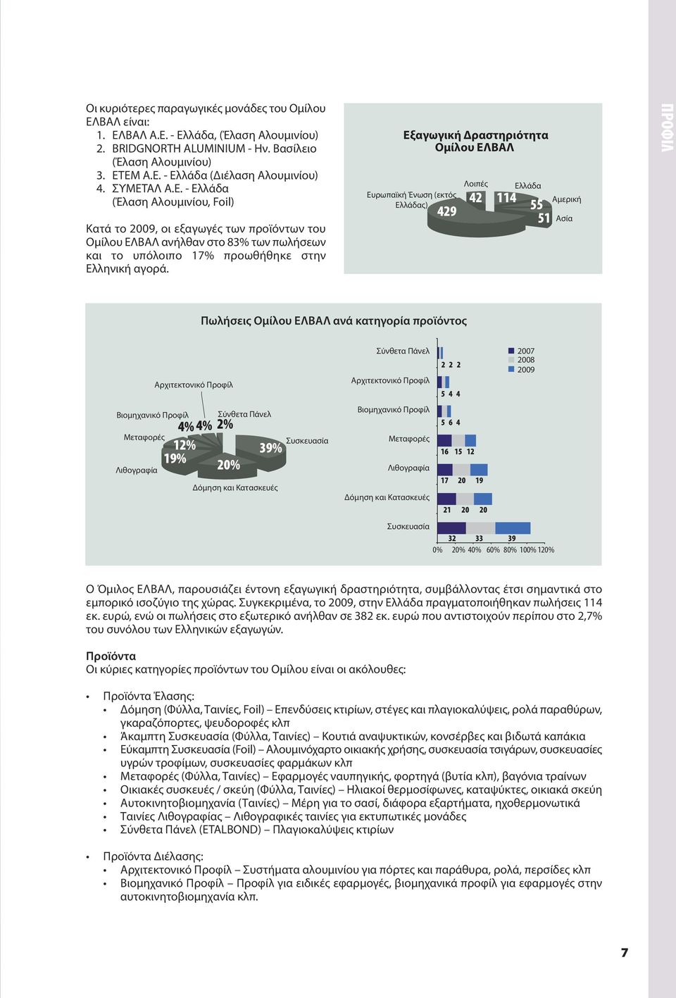 Εξαγωγική Δραστηριότητα Ομίλου ΕΛΒΑΛ Ευρωπαϊκή Ένωση (εκτός Λοιπές 42 114 Ελλάδας) 429 Ελλάδα 55 51 Αμερική Ασία ΠΡΟΦΙΛ Πωλήσεις Ομίλου ΕΛΒΑΛ ανά κατηγορία προϊόντος Βιομηχανικό Προφίλ Μεταφορές