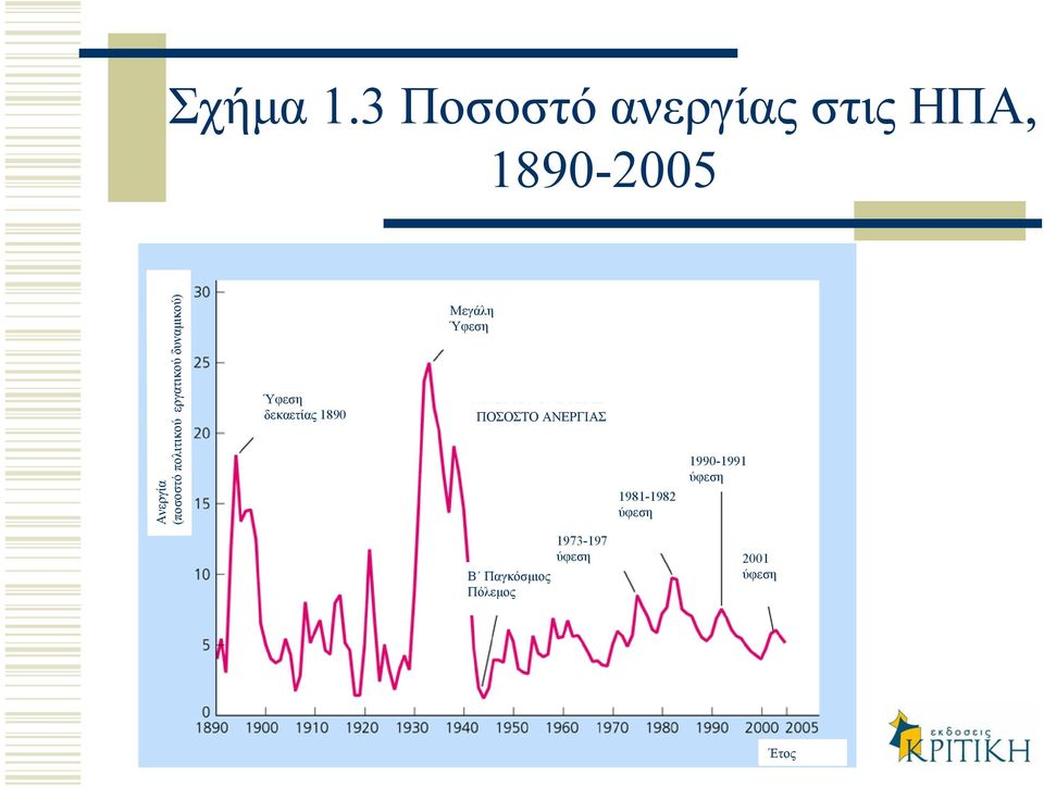 δεκαετίας 1890 ΠΟΣΟΣΤΟ ΑΝΕΡΓΙΑΣ 1981-1982 ύφεση 1990-1991